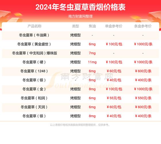 冬虫夏草香烟价格表,探寻高端烟草的神秘面纱 第2张 冬虫夏草香烟价格表,探寻高端烟草的神秘面纱 第2张